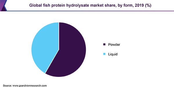 Global fish protein hydrolysate market share