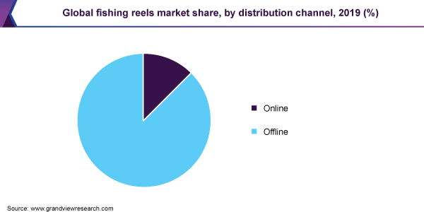 Global fishing reels market share, by distribution channel, 2019 (%)