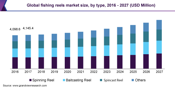 Global fishing reels market size, by type, 2016 - 2027 (USD Million)