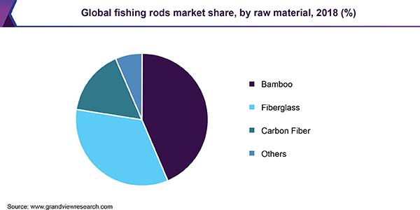 Global fishing rods market share, by raw material, 2018 (%)