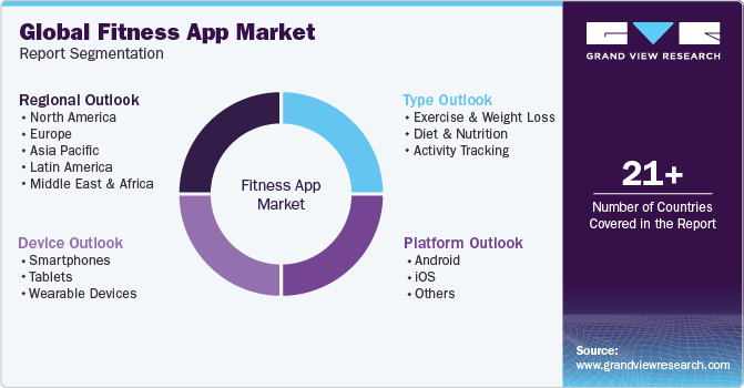 Global Fitness App Market Report Segmentation