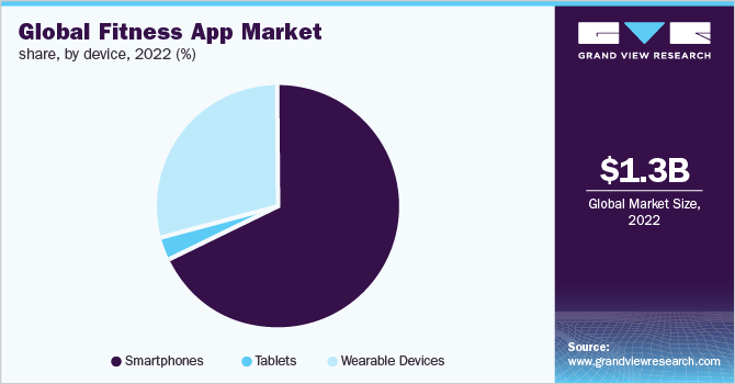 Global fitness app market share, by device, 2021 (%)