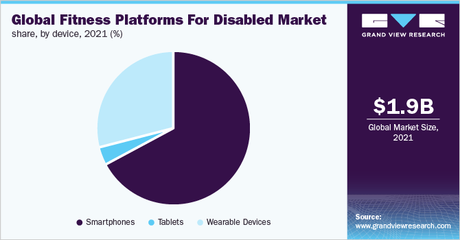 Global fitness platforms for disabled market share, by device, 2021 (%)