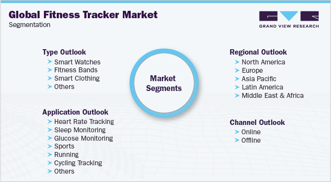 Global Fitness Tracker Market Segmentation
