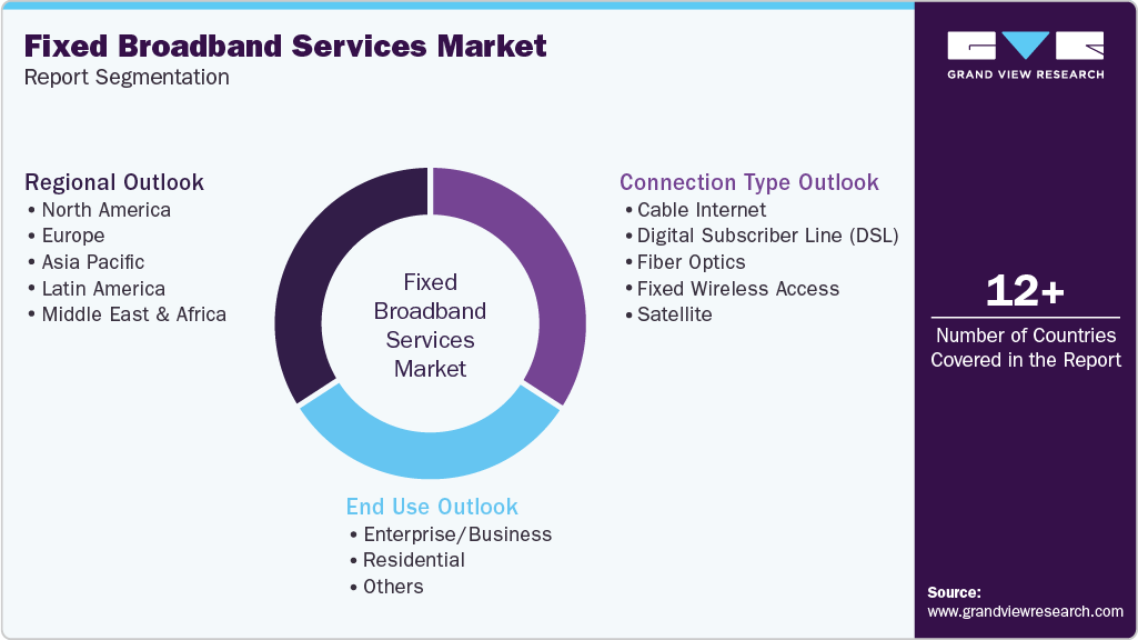 Global Fixed Broadband Services Market Report Segmentation