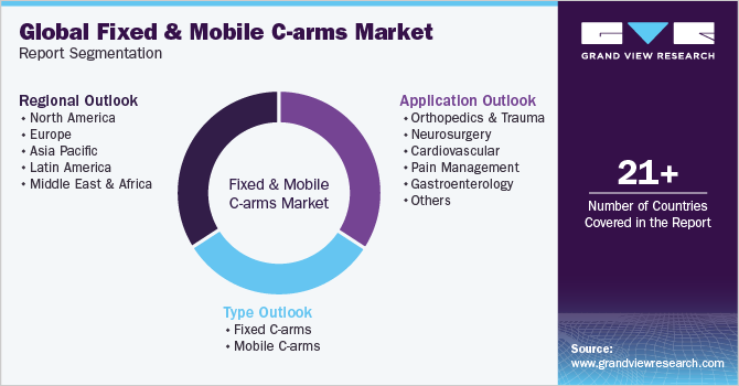 Global Fixed And Mobile C-arms Market Report Segmentation