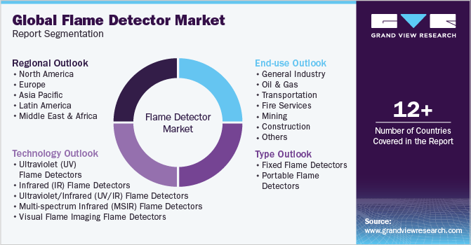 Global Flame Detector Market Report Segmentation