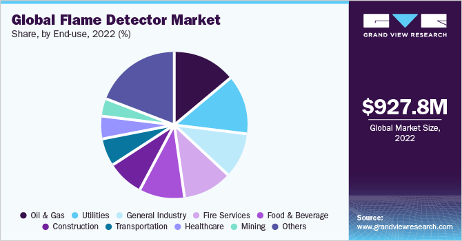 Global flame detector market share and size, 2022