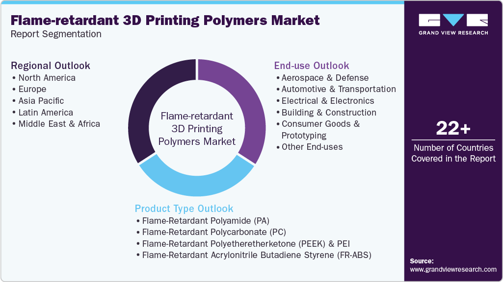 Global Flame-retardant 3D Printing Polymers Market Report Segmentation