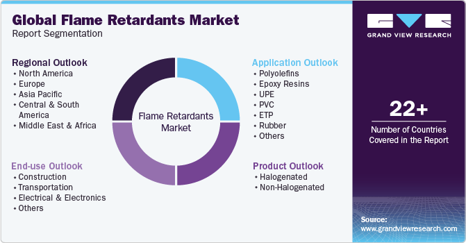 Global Flame Retardant Market Report Segmentation