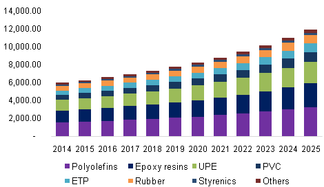 Global flame retardant market revenue, by application, 2014 - 2025 (USD Million)
