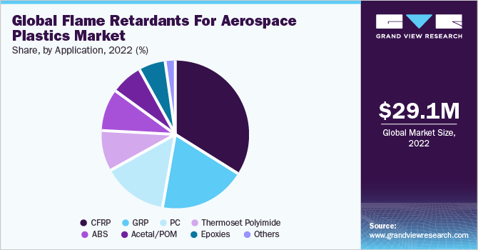 Global flame retardants for aerospace plastics market share and size, 2022