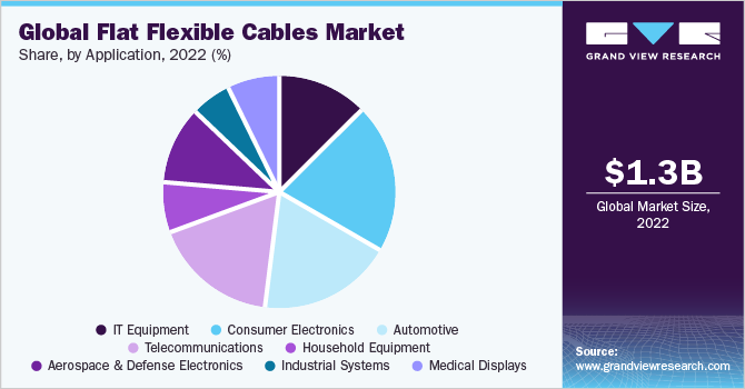 Global flat flexible cables Market share and size, 2022