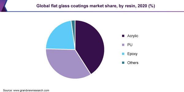 Global flat glass coatings market share, by resin, 2020 (%)