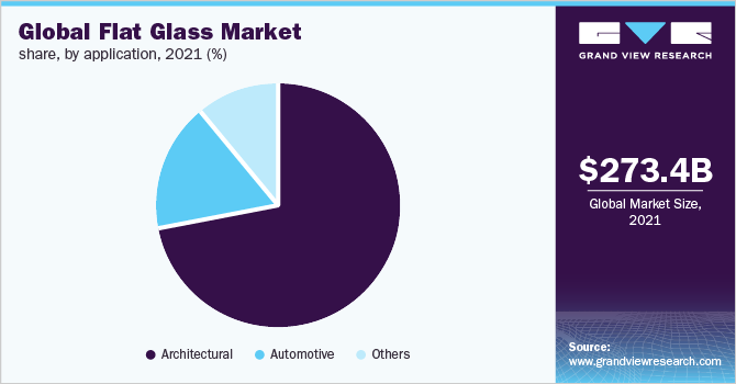 Global flat glass market share, by application, 2014 (%)