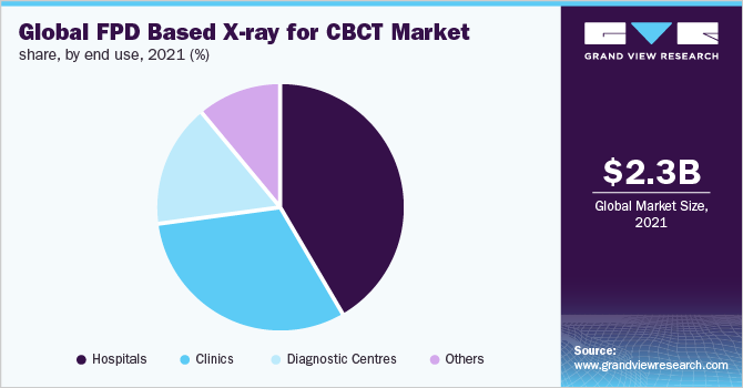 Global flat panel detector based x-ray for cone beam computed tomography market share, by end use, 2021 (%)