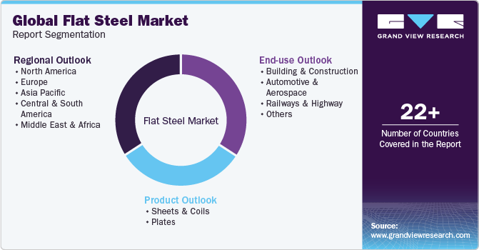 Global Flat Steel Market Report Segmentation