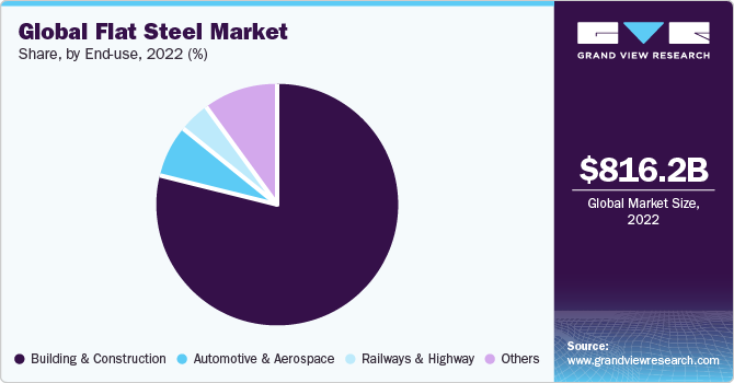 Global Flat Steel Market share and size, 2022