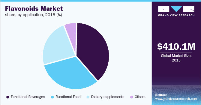 Flavonoids Market share, by application