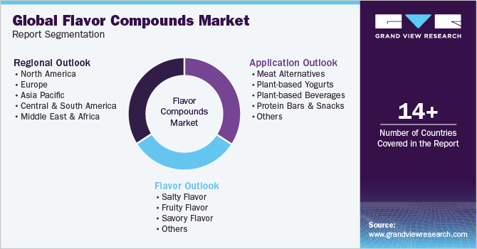 Global Flavor Compounds Market Report Segmentation