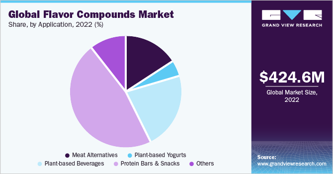 Global flavor compounds market share and size, 2022