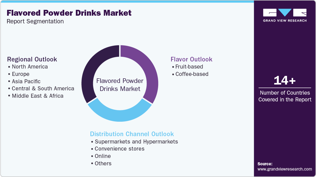 Global Flavored Powder Drinks Market Report Segmentation