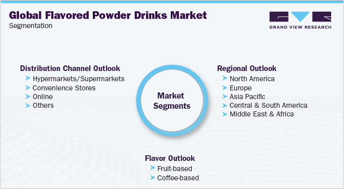 Global Flavored Powder Drinks Market Segmentation