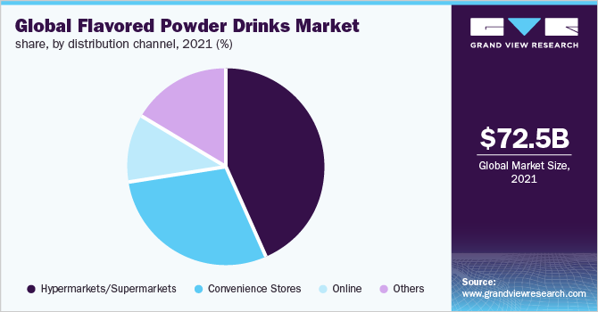  Global flavored powder drinks market share, by distribution channel, 2021 (%)