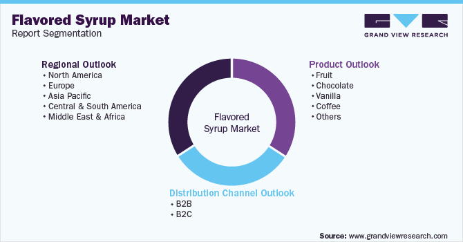 Global Flavored Syrup Market Segmentation