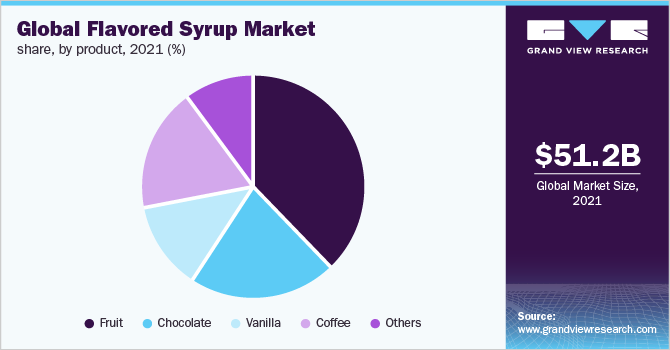  Global flavored syrup market share, by product, 2021 (%)