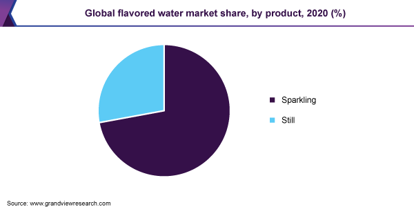 Global flavored water market share, by product, 2020 (%)