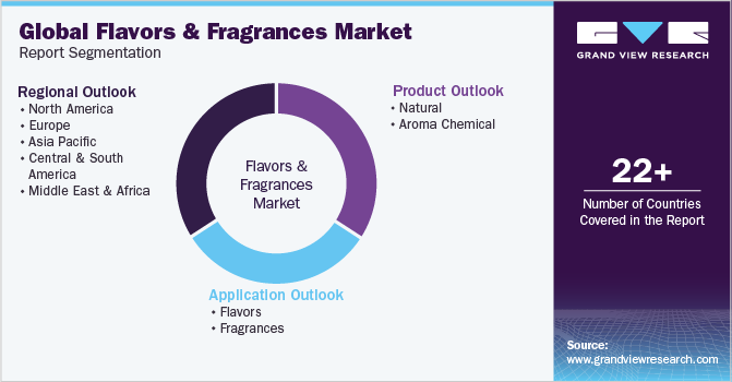 Global Flavors And Fragrances Market Segmentation