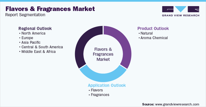 Global Flavors And Fragrances Market Segmentation