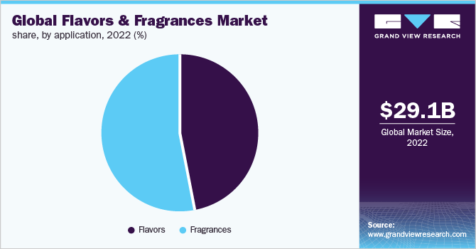 Global flavors and Fragrances market share, by application, 2022 (%)