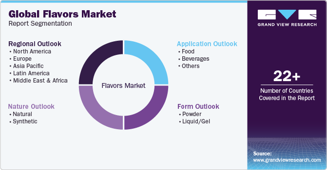 Global Flavors Market Report Segmentation