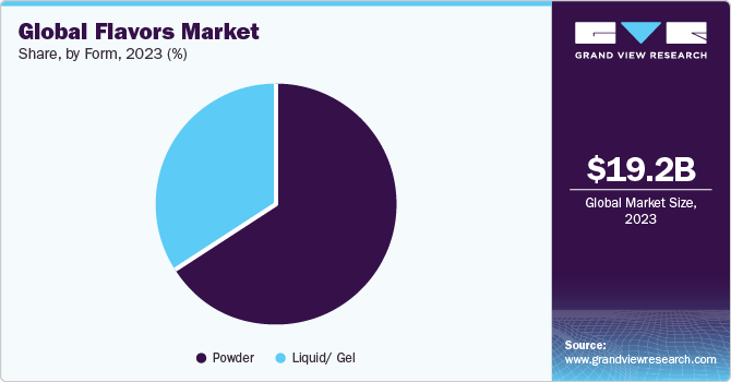 Global flavors market share and size, 2022