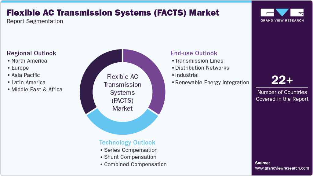 Global Flexible AC Transmission Systems (FACTS) Market Report Segmentation