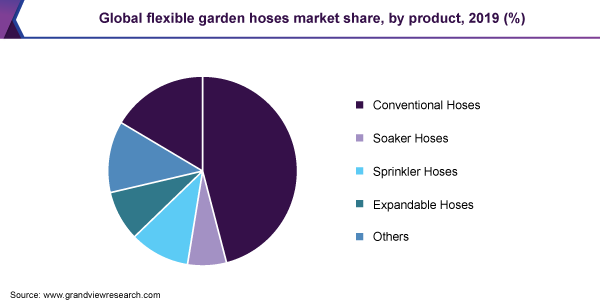 Global flexible garden hoses market share, by product, 2019 (%)