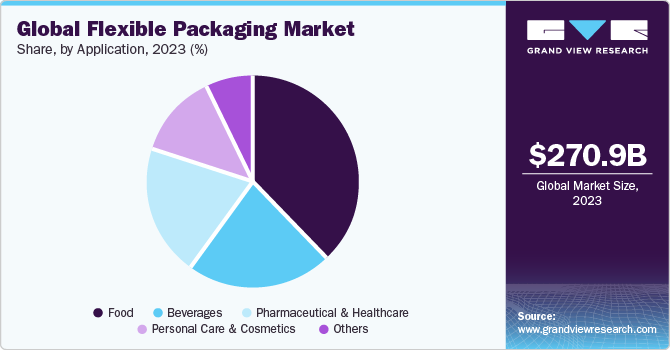 Global flexible packaging market share, by application, 2016 (%)