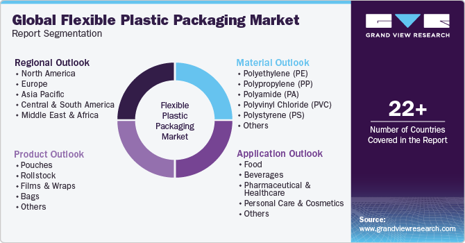 Global Flexible Plastic Packaging Market Report Segmentation