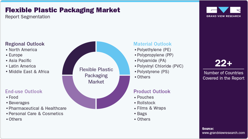 Global Flexible Plastic Packaging Market Report Segmentation Global Flexible Plastic Packaging Market Report Segmentation