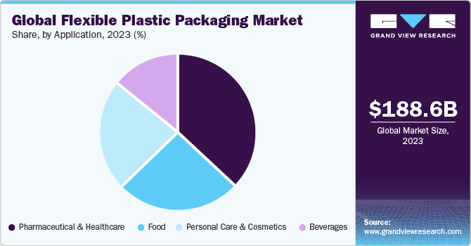 Global flexible plastic packaging market share, by application, 2017 (%)