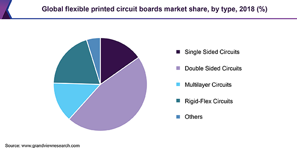Global flexible printed circuit boards Market