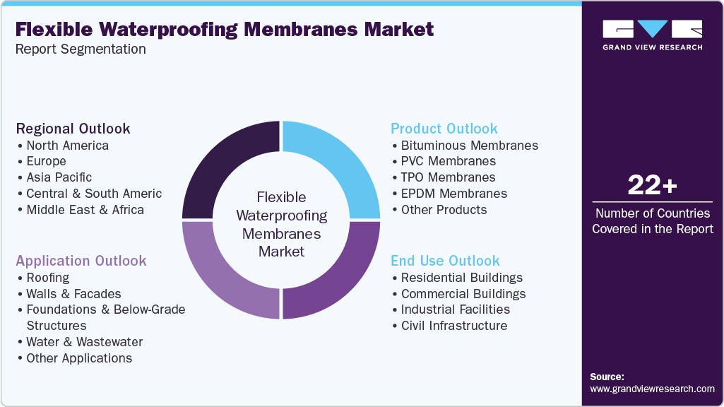 Global Flexible Waterproofing Membranes Market Report Segmentation