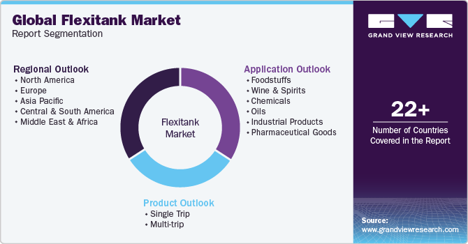 Global Flexitank Market Report Segmentation