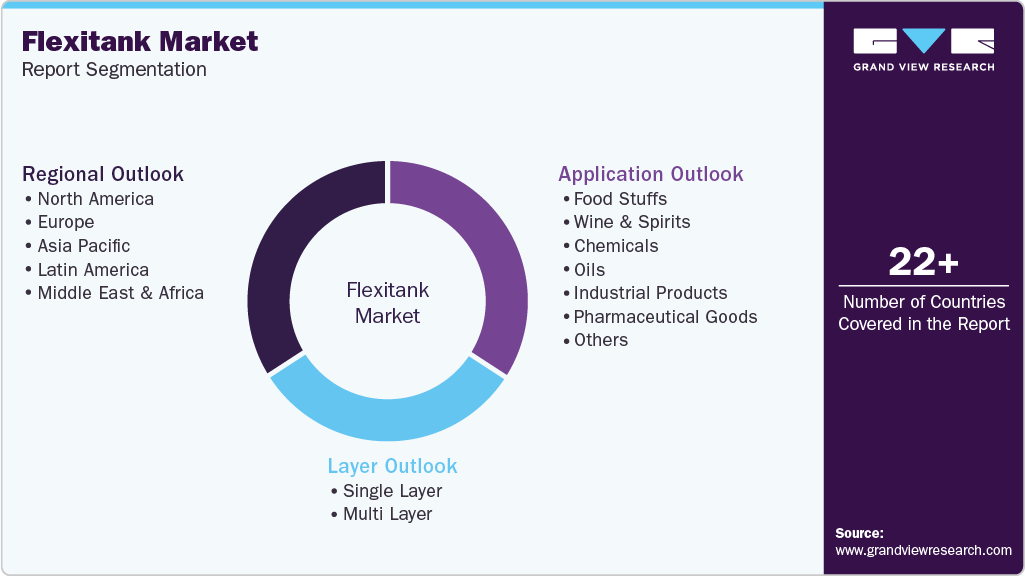 Global Flexitank Market Report Segmentation