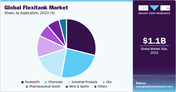 Global flexitank market share and size, 2023