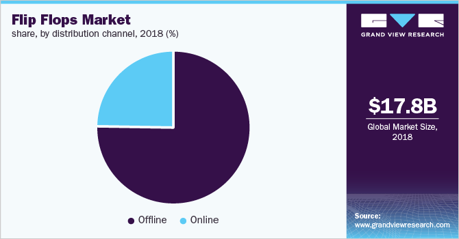 Global flip flops market share, by distribution channel, 2018 (%)