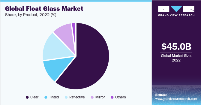 Global Float Glass market share and size, 2022