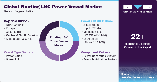 Global Floating LNG Power Vessel Market Report Segmentation